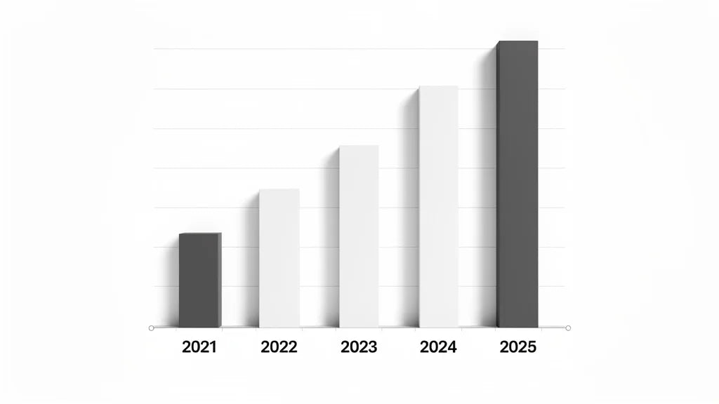 Vuosille 2021–2025 merkitty pylväskaavio, jonka pylväät kasvavat vasemmalta oikealle.